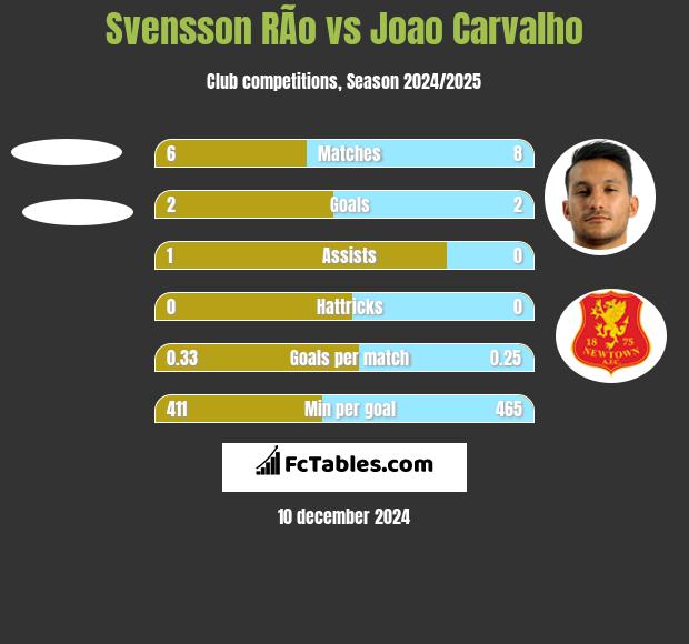 Svensson RÃ­o vs Joao Carvalho h2h player stats