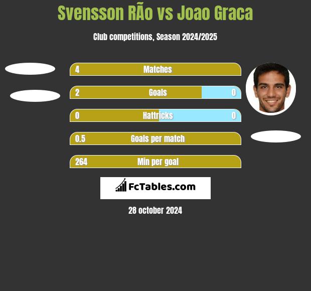 Svensson RÃ­o vs Joao Graca h2h player stats