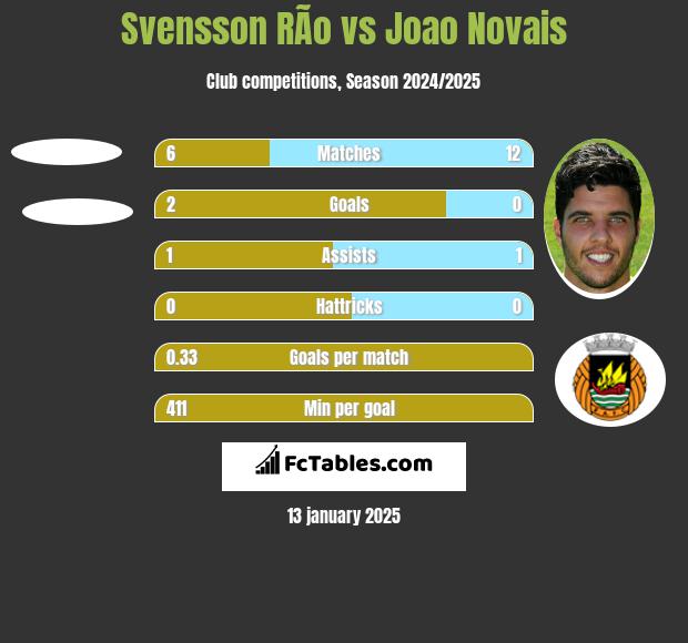 Svensson RÃ­o vs Joao Novais h2h player stats