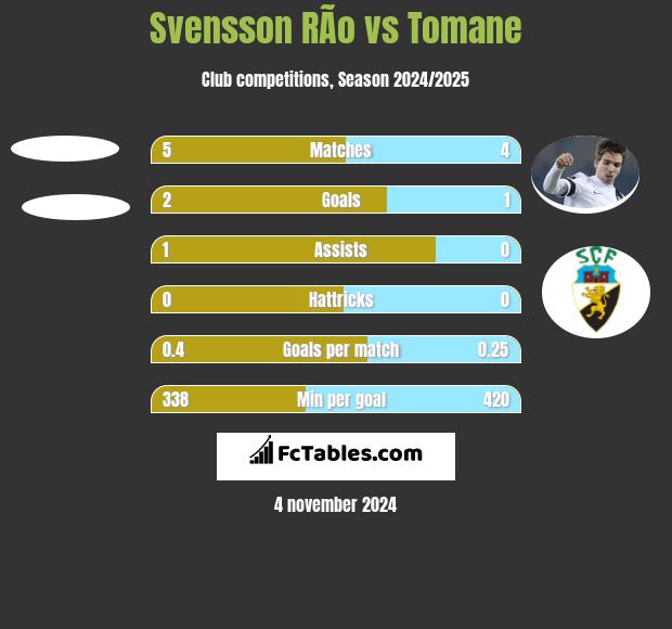 Svensson RÃ­o vs Tomane h2h player stats