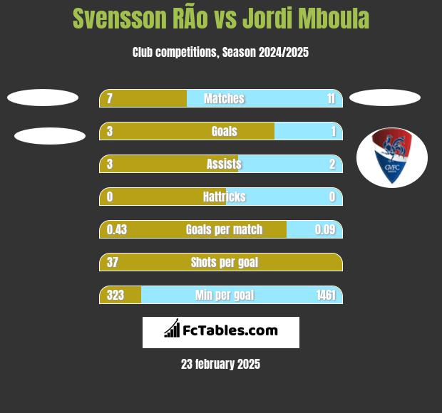 Svensson RÃ­o vs Jordi Mboula h2h player stats