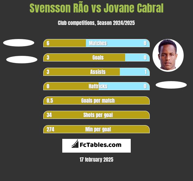 Svensson RÃ­o vs Jovane Cabral h2h player stats