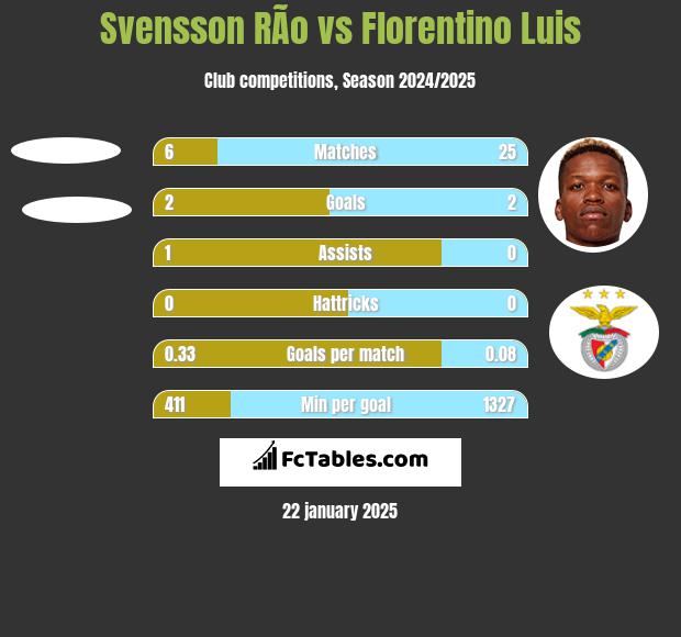 Svensson RÃ­o vs Florentino Luis h2h player stats