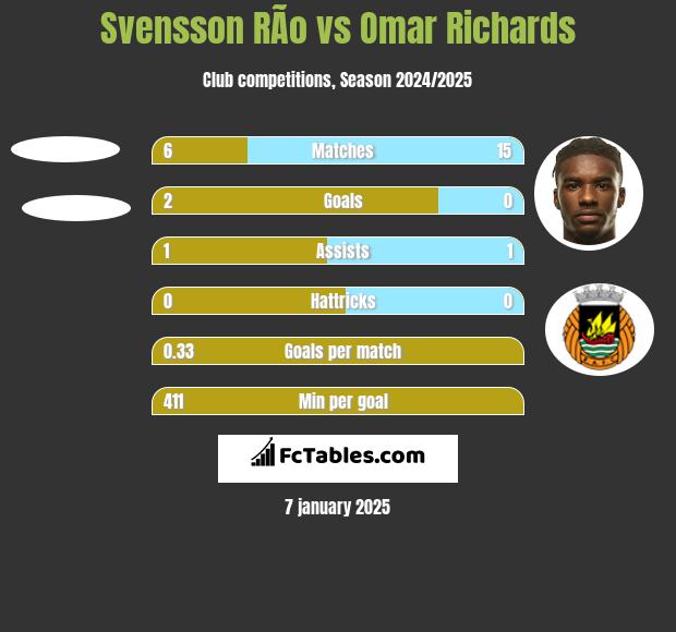 Svensson RÃ­o vs Omar Richards h2h player stats