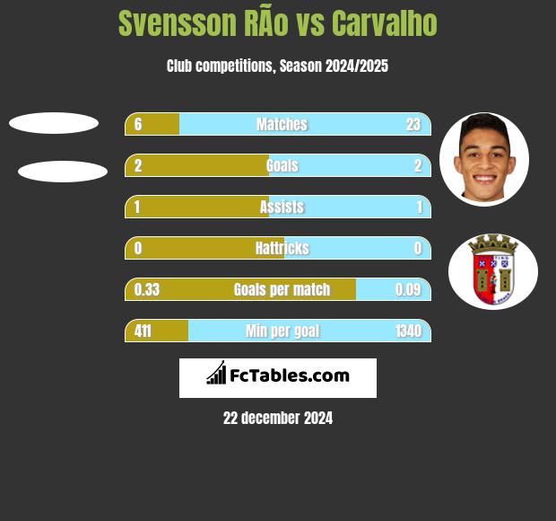 Svensson RÃ­o vs Carvalho h2h player stats