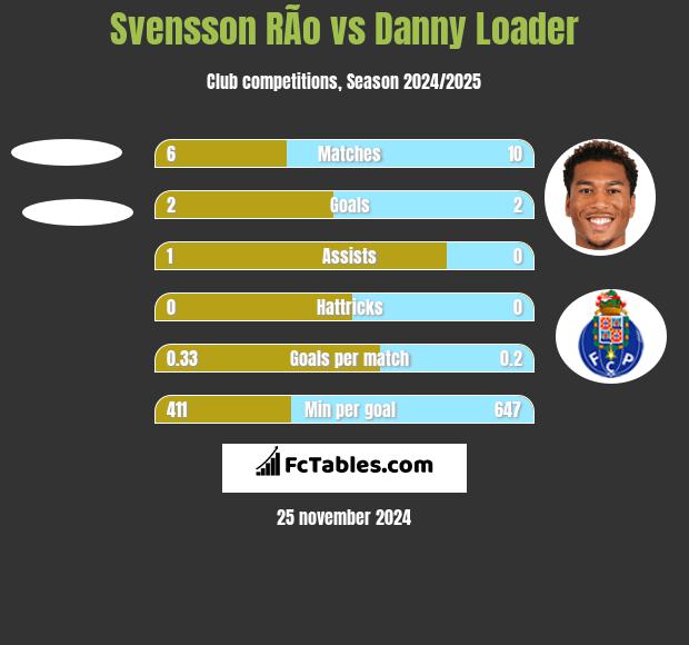 Svensson RÃ­o vs Danny Loader h2h player stats