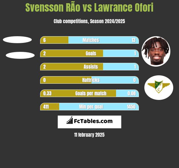 Svensson RÃ­o vs Lawrance Ofori h2h player stats