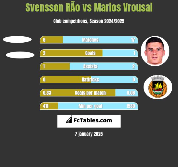 Svensson RÃ­o vs Marios Vrousai h2h player stats