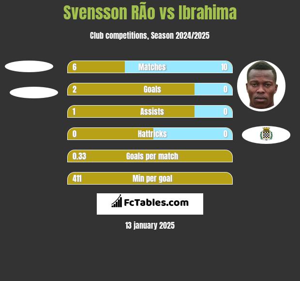 Svensson RÃ­o vs Ibrahima h2h player stats