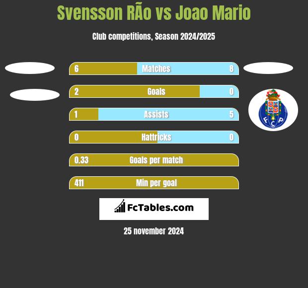 Svensson RÃ­o vs Joao Mario h2h player stats