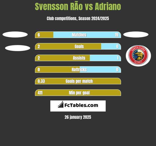 Svensson RÃ­o vs Adriano h2h player stats