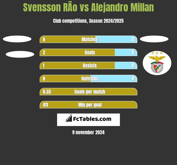 Svensson RÃ­o vs Alejandro Millan h2h player stats