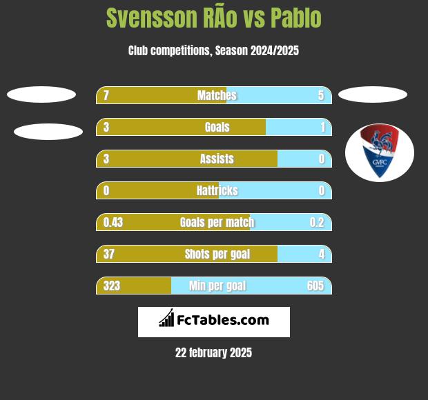 Svensson RÃ­o vs Pablo h2h player stats