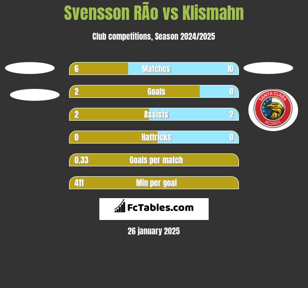 Svensson RÃ­o vs Klismahn h2h player stats