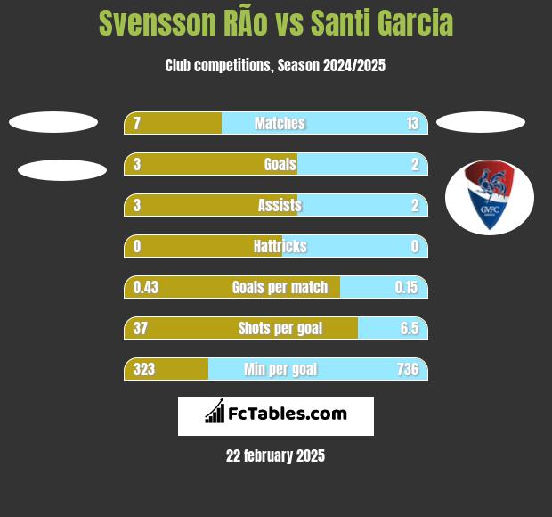 Svensson RÃ­o vs Santi Garcia h2h player stats