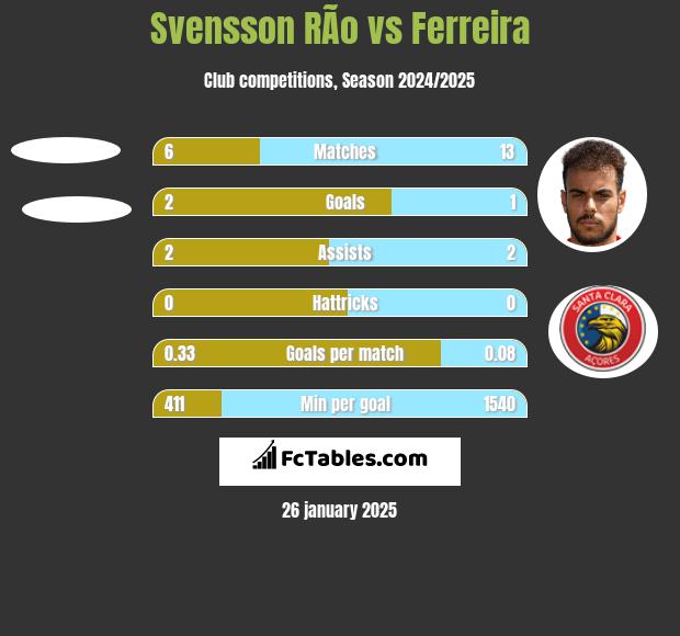 Svensson RÃ­o vs Ferreira h2h player stats