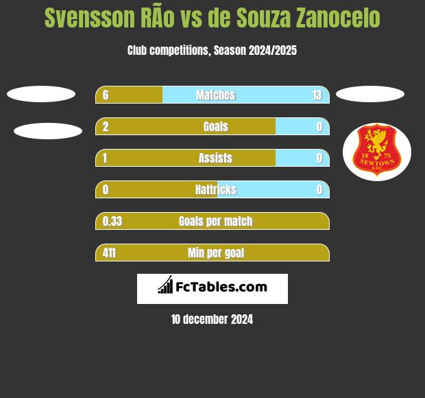 Svensson RÃ­o vs de Souza Zanocelo h2h player stats