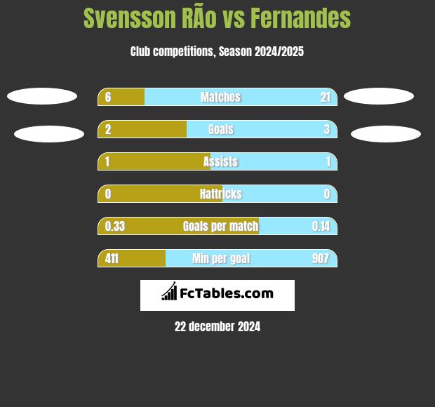 Svensson RÃ­o vs Fernandes h2h player stats