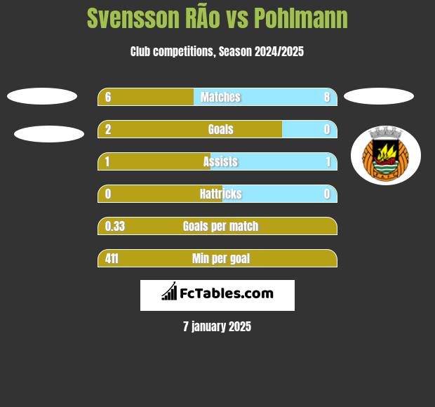 Svensson RÃ­o vs Pohlmann h2h player stats