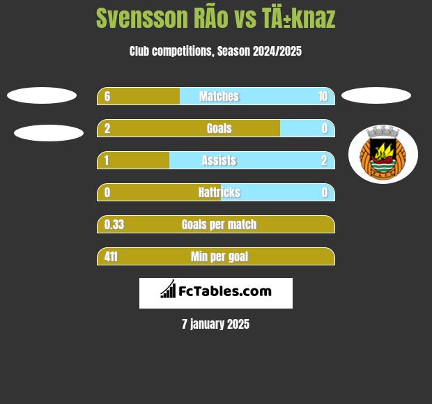 Svensson RÃ­o vs TÄ±knaz h2h player stats