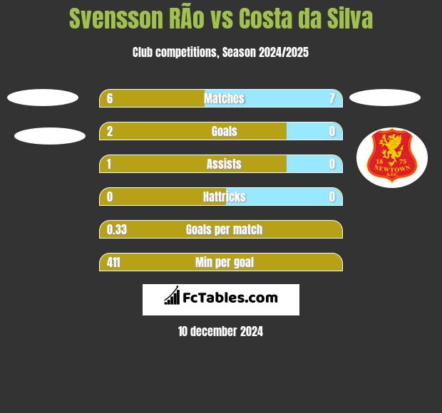 Svensson RÃ­o vs Costa da Silva h2h player stats