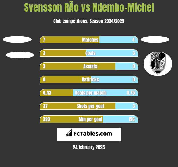 Svensson RÃ­o vs Ndembo-Michel h2h player stats