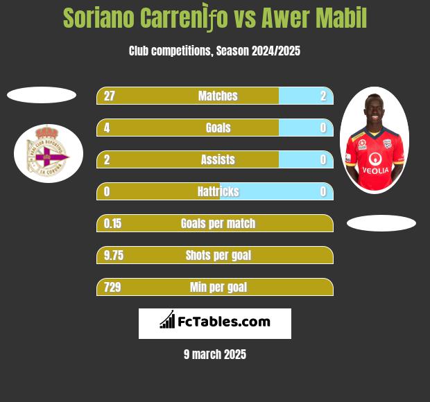 Soriano CarrenÌƒo vs Awer Mabil h2h player stats