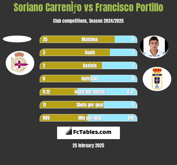 Soriano CarrenÌƒo vs Francisco Portillo h2h player stats