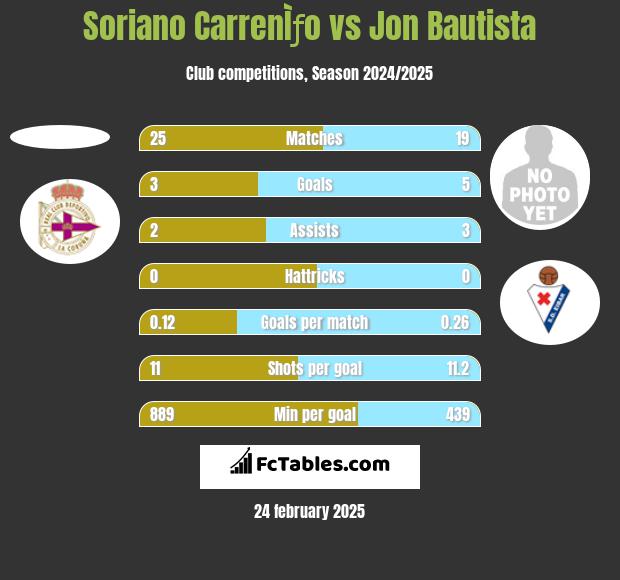 Soriano CarrenÌƒo vs Jon Bautista h2h player stats