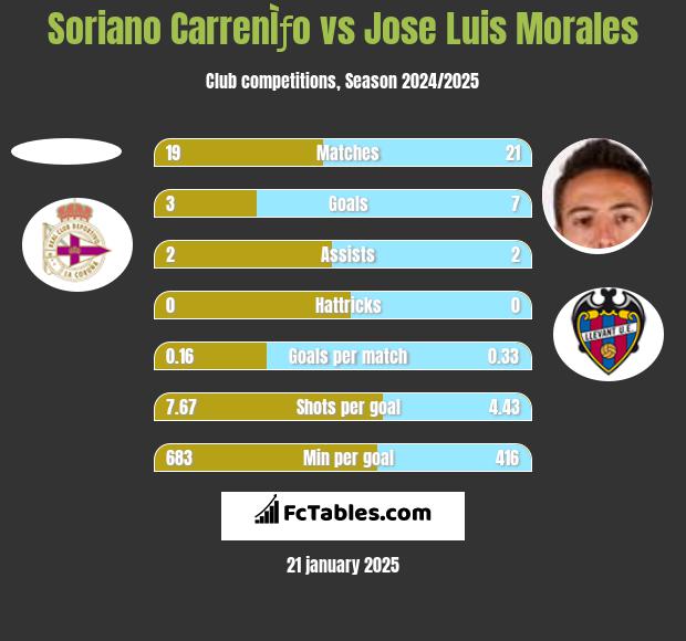 Soriano CarrenÌƒo vs Jose Luis Morales h2h player stats