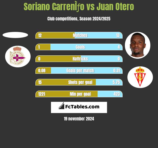 Soriano CarrenÌƒo vs Juan Otero h2h player stats