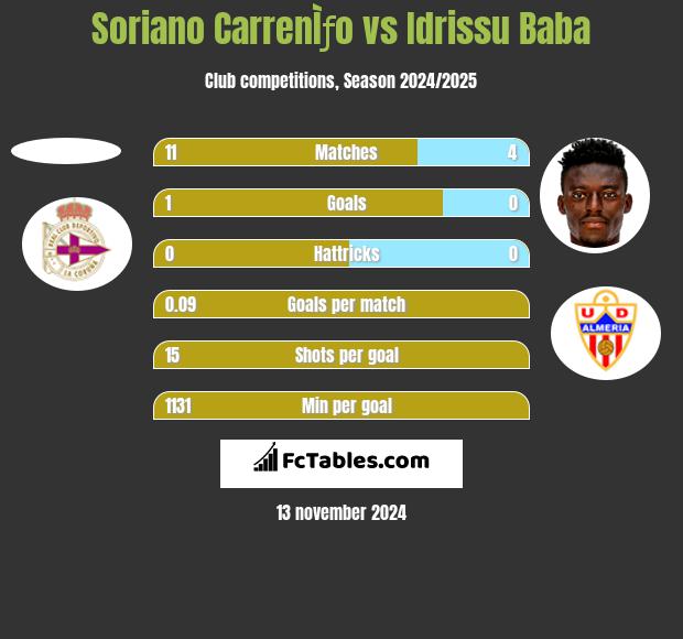 Soriano CarrenÌƒo vs Idrissu Baba h2h player stats