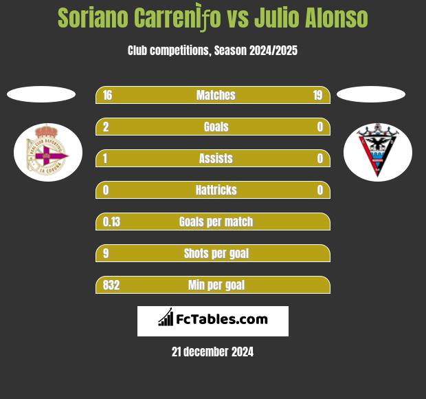 Soriano CarrenÌƒo vs Julio Alonso h2h player stats