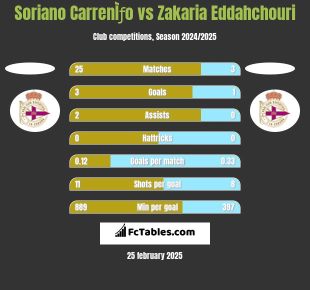 Soriano CarrenÌƒo vs Zakaria Eddahchouri h2h player stats