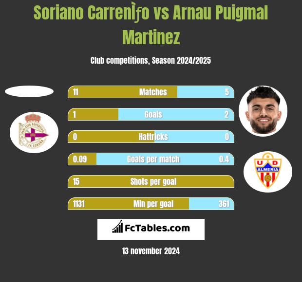 Soriano CarrenÌƒo vs Arnau Puigmal Martinez h2h player stats