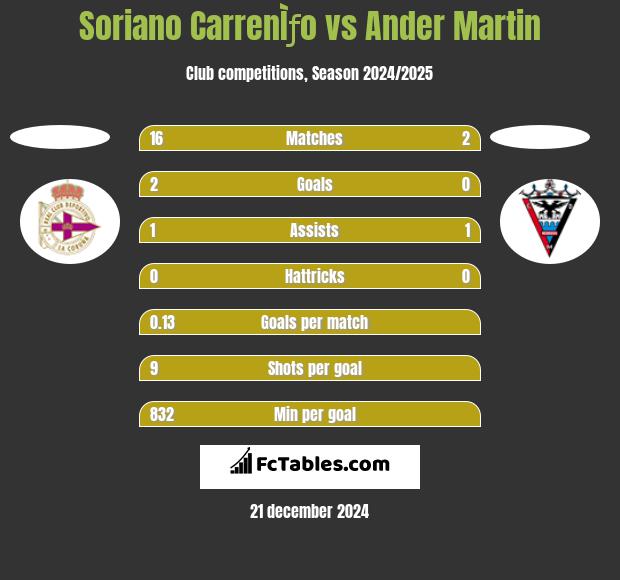 Soriano CarrenÌƒo vs Ander Martin h2h player stats