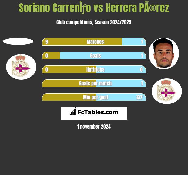 Soriano CarrenÌƒo vs Herrera PÃ©rez h2h player stats