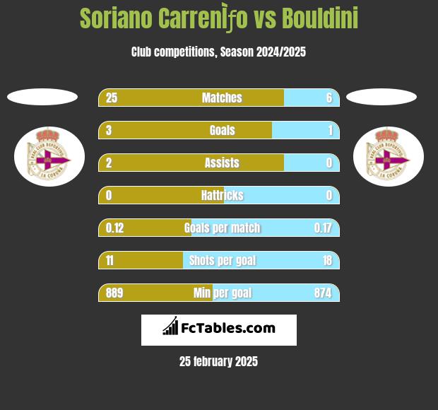 Soriano CarrenÌƒo vs Bouldini h2h player stats