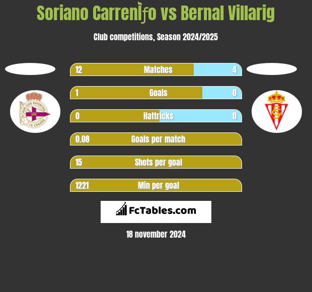 Soriano CarrenÌƒo vs Bernal Villarig h2h player stats