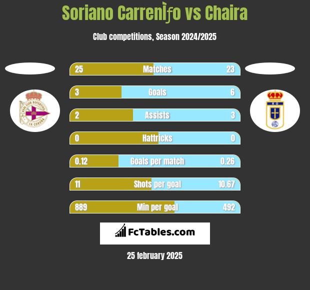 Soriano CarrenÌƒo vs Chaira h2h player stats