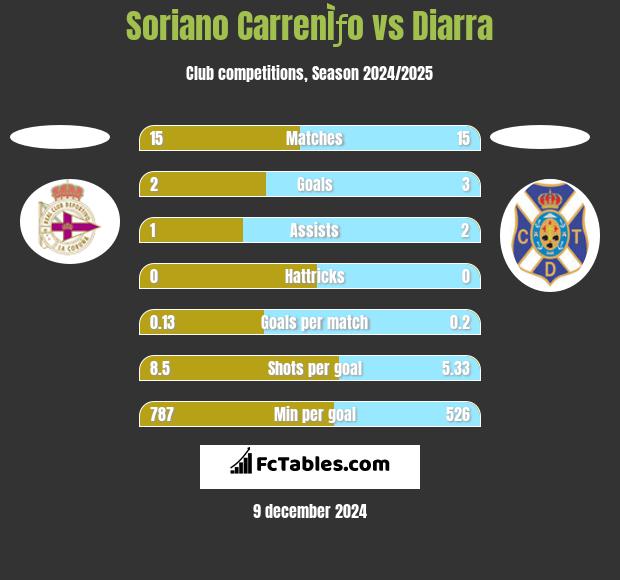 Soriano CarrenÌƒo vs Diarra h2h player stats