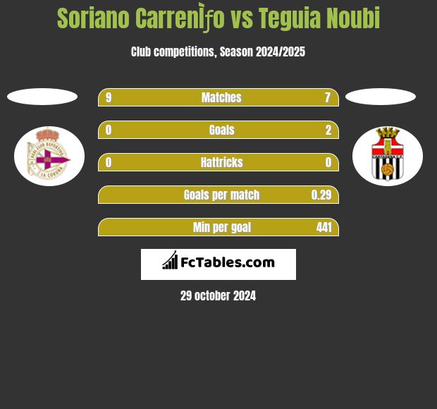 Soriano CarrenÌƒo vs Teguia Noubi h2h player stats