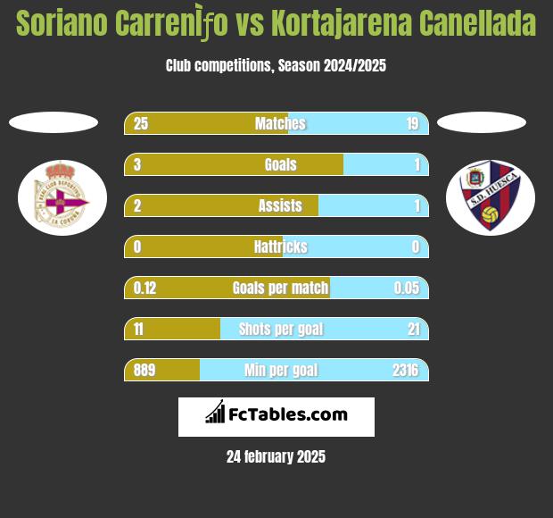 Soriano CarrenÌƒo vs Kortajarena Canellada h2h player stats