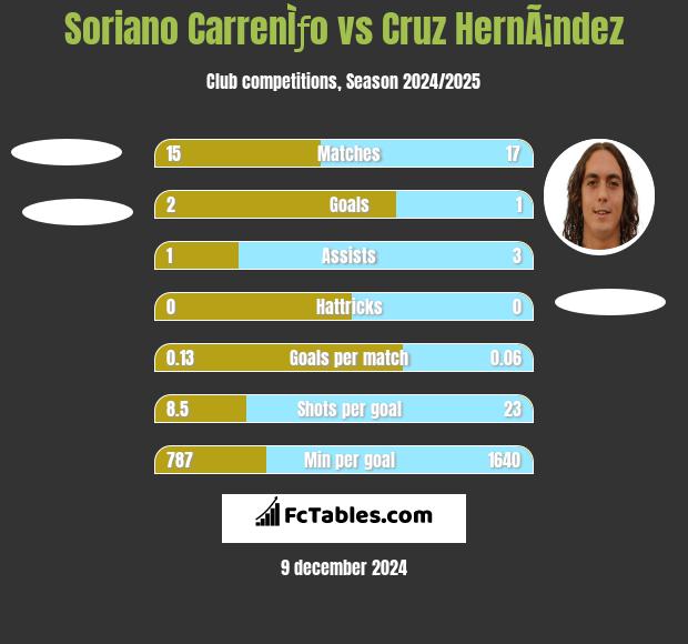 Soriano CarrenÌƒo vs Cruz HernÃ¡ndez h2h player stats