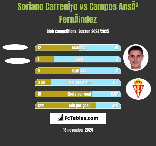 Soriano CarrenÌƒo vs Campos AnsÃ³ FernÃ¡ndez h2h player stats