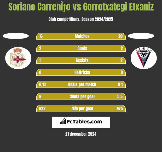 Soriano CarrenÌƒo vs Gorrotxategi Etxaniz h2h player stats