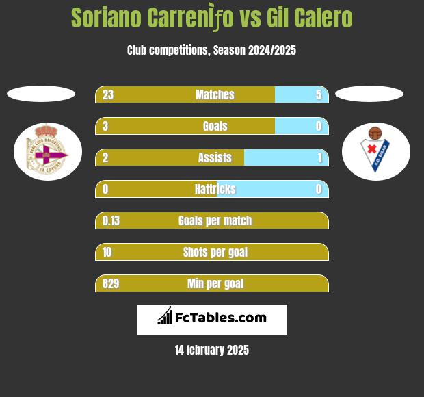 Soriano CarrenÌƒo vs Gil Calero h2h player stats