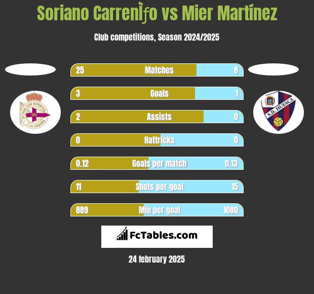 Soriano CarrenÌƒo vs Mier Martínez h2h player stats