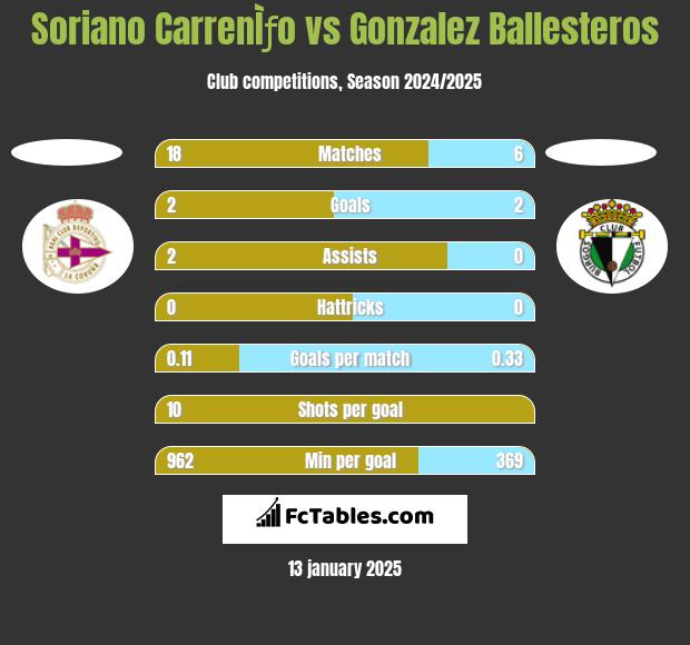 Soriano CarrenÌƒo vs Gonzalez Ballesteros h2h player stats