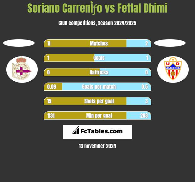 Soriano CarrenÌƒo vs Fettal Dhimi h2h player stats